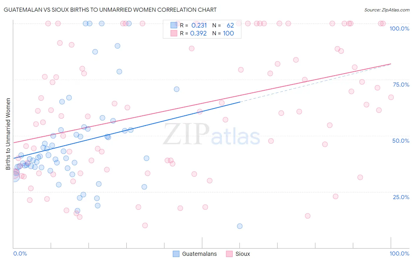 Guatemalan vs Sioux Births to Unmarried Women