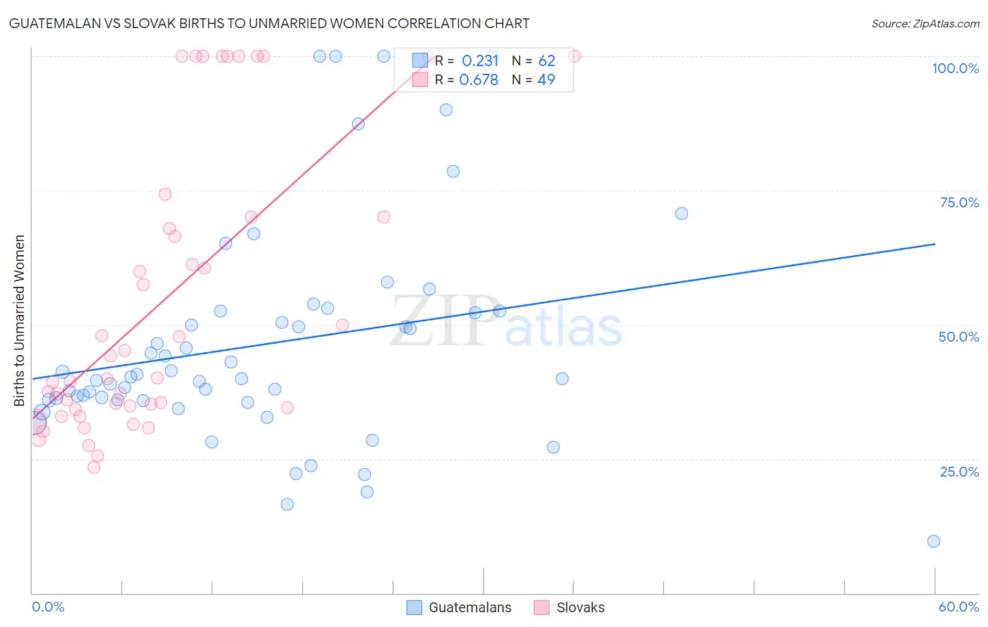 Guatemalan vs Slovak Births to Unmarried Women
