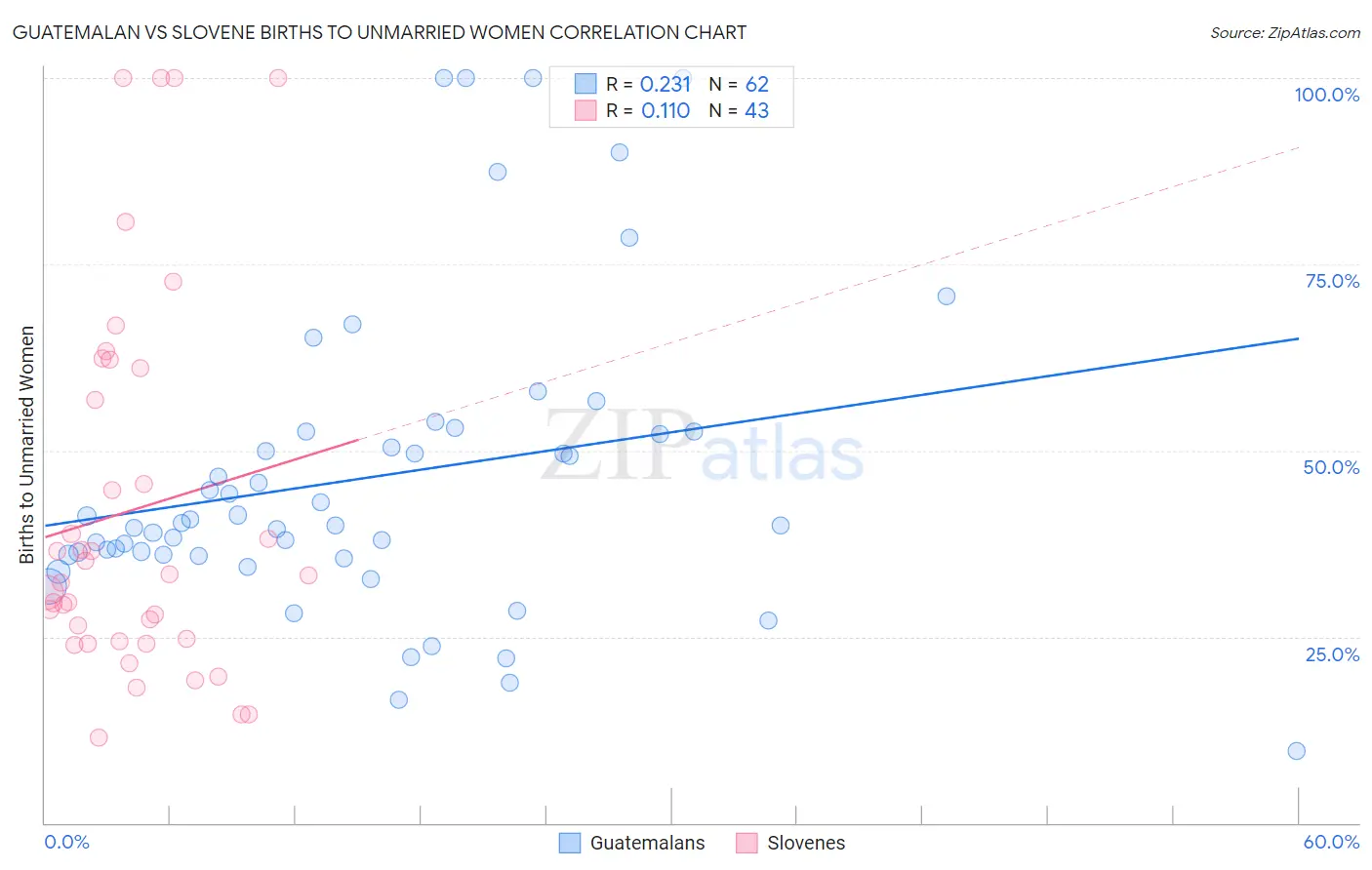 Guatemalan vs Slovene Births to Unmarried Women