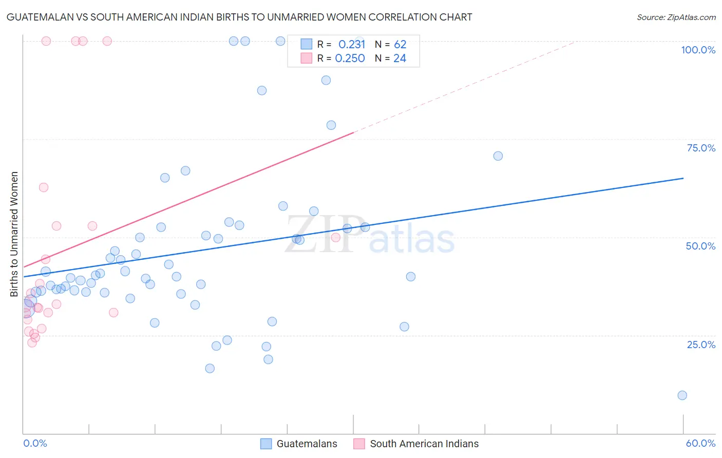 Guatemalan vs South American Indian Births to Unmarried Women