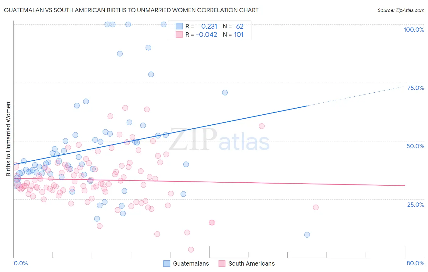Guatemalan vs South American Births to Unmarried Women