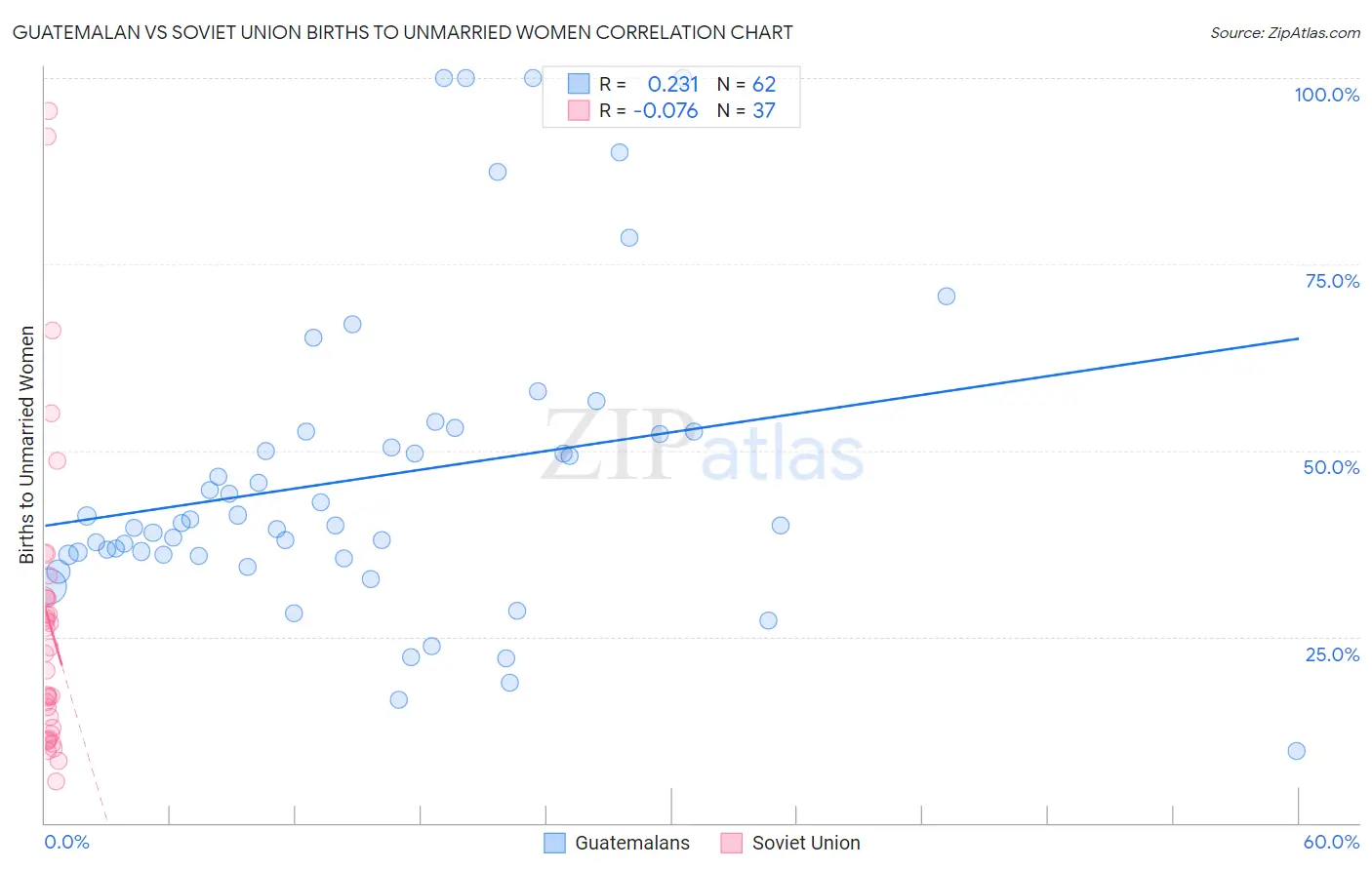 Guatemalan vs Soviet Union Births to Unmarried Women