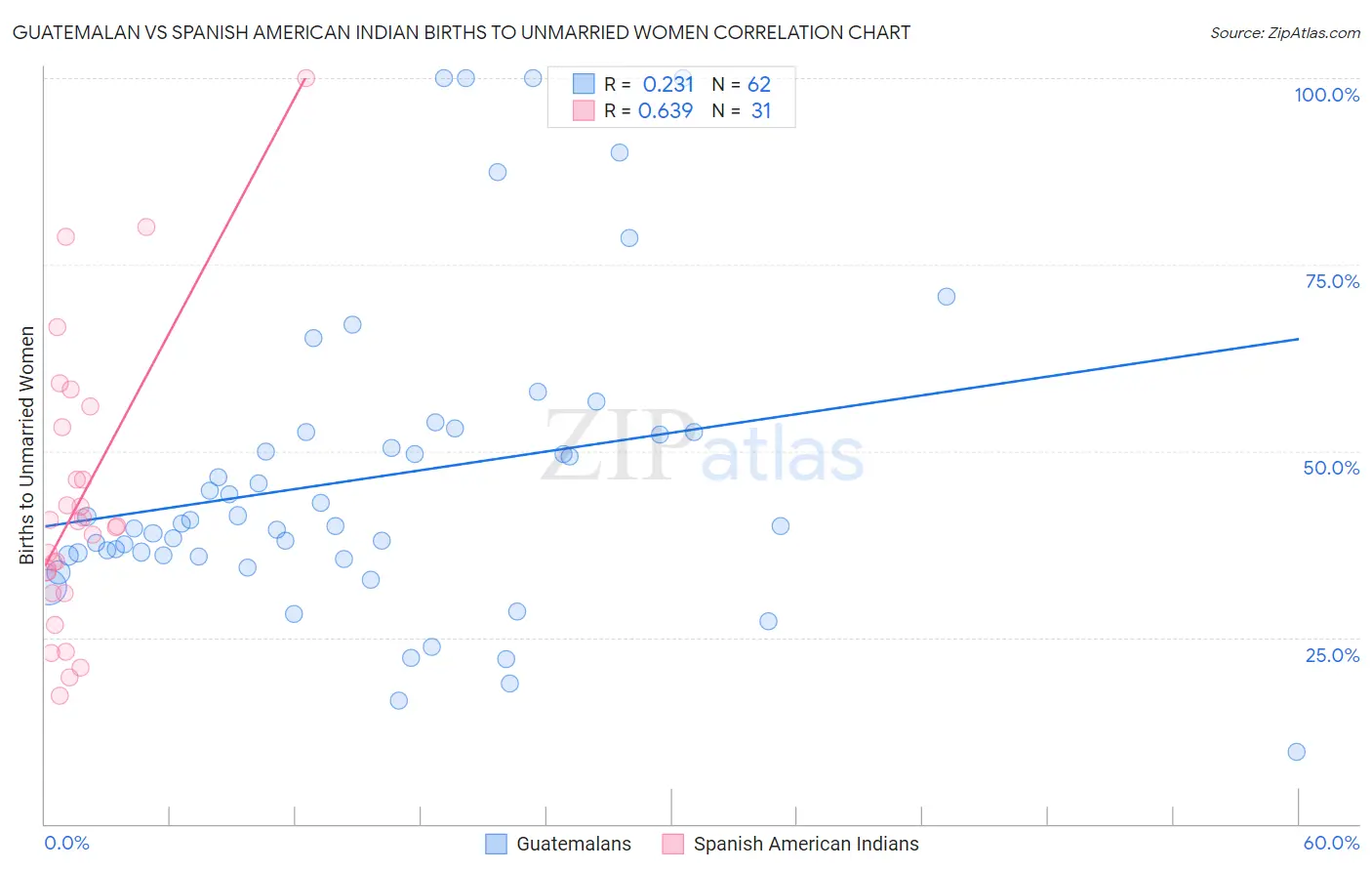 Guatemalan vs Spanish American Indian Births to Unmarried Women
