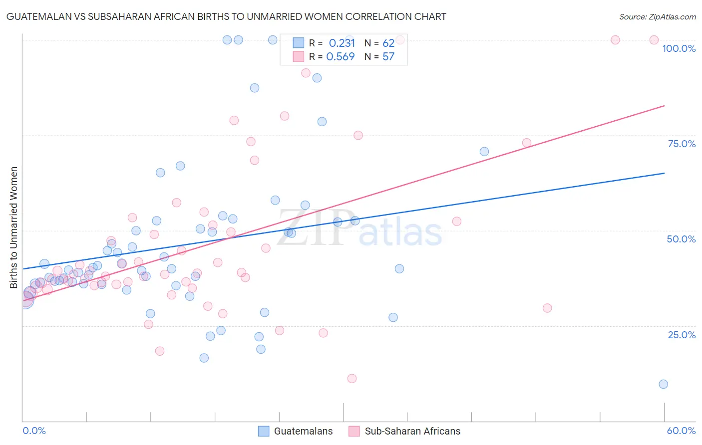 Guatemalan vs Subsaharan African Births to Unmarried Women
