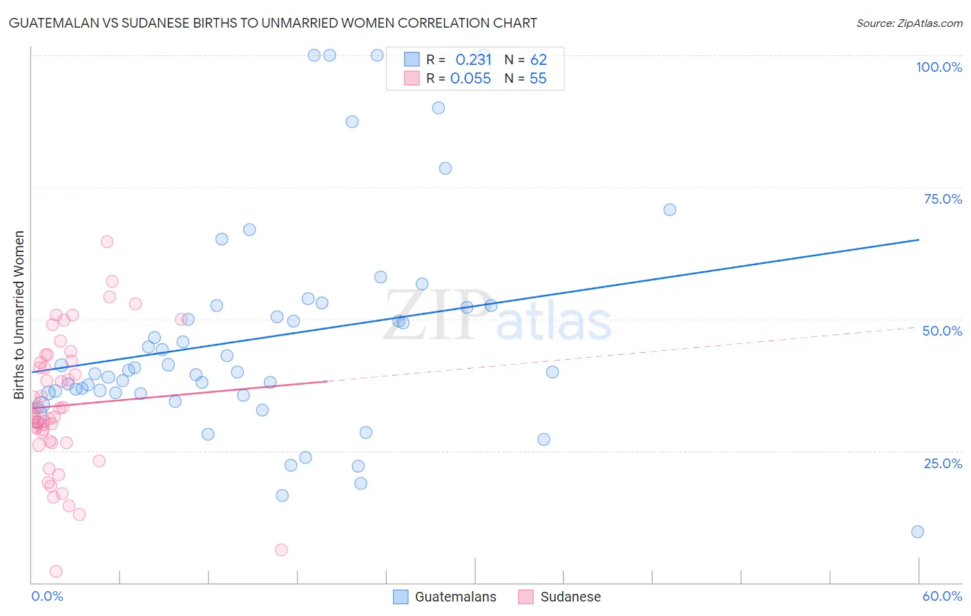 Guatemalan vs Sudanese Births to Unmarried Women