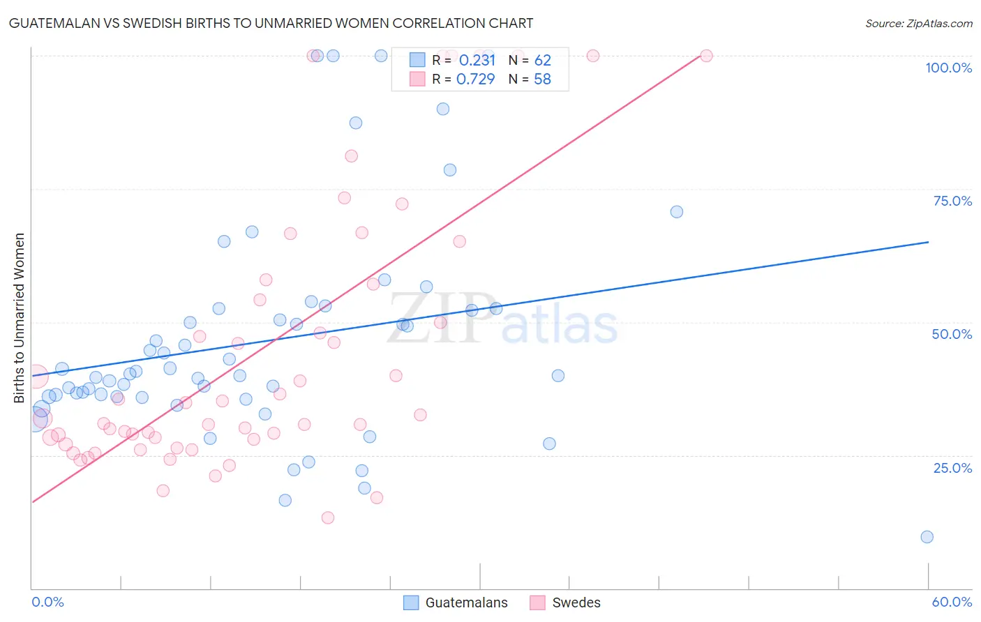 Guatemalan vs Swedish Births to Unmarried Women