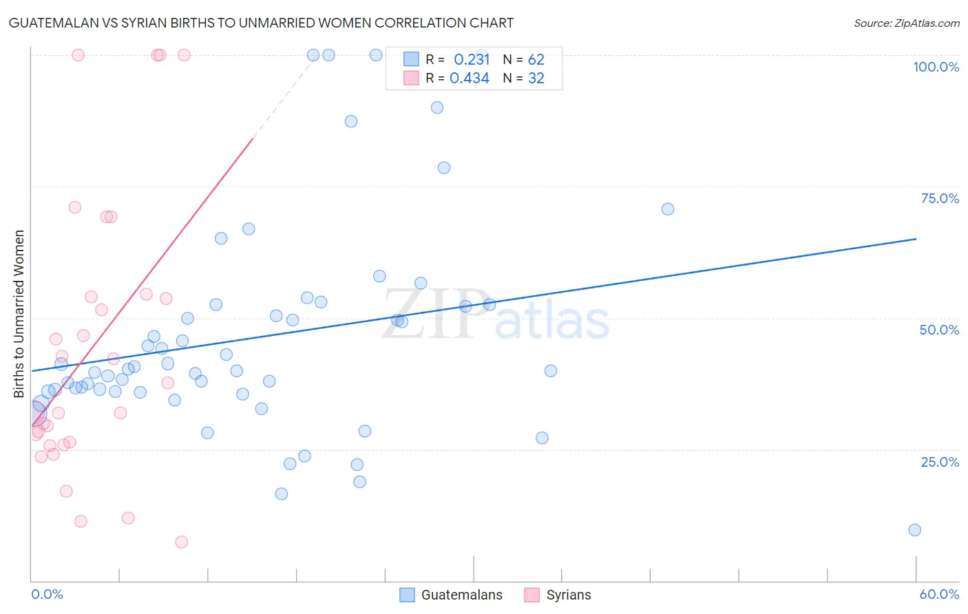 Guatemalan vs Syrian Births to Unmarried Women