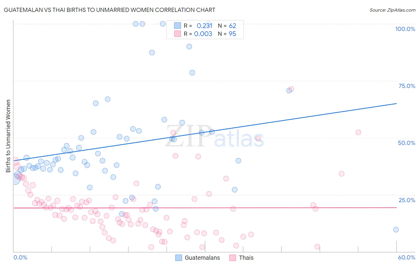 Guatemalan vs Thai Births to Unmarried Women
