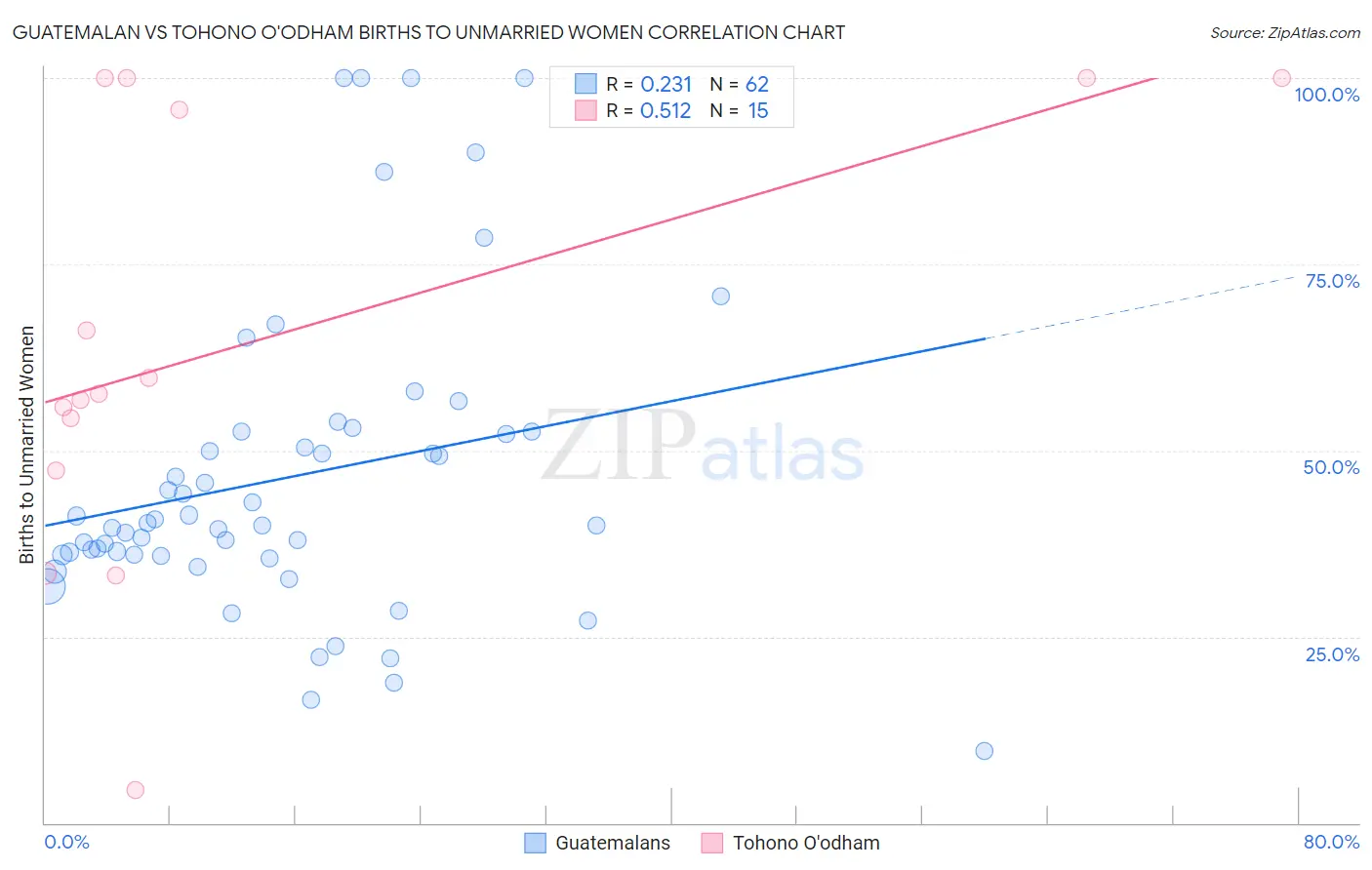 Guatemalan vs Tohono O'odham Births to Unmarried Women