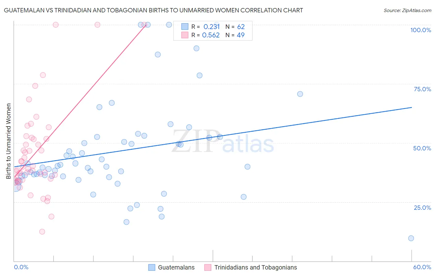 Guatemalan vs Trinidadian and Tobagonian Births to Unmarried Women
