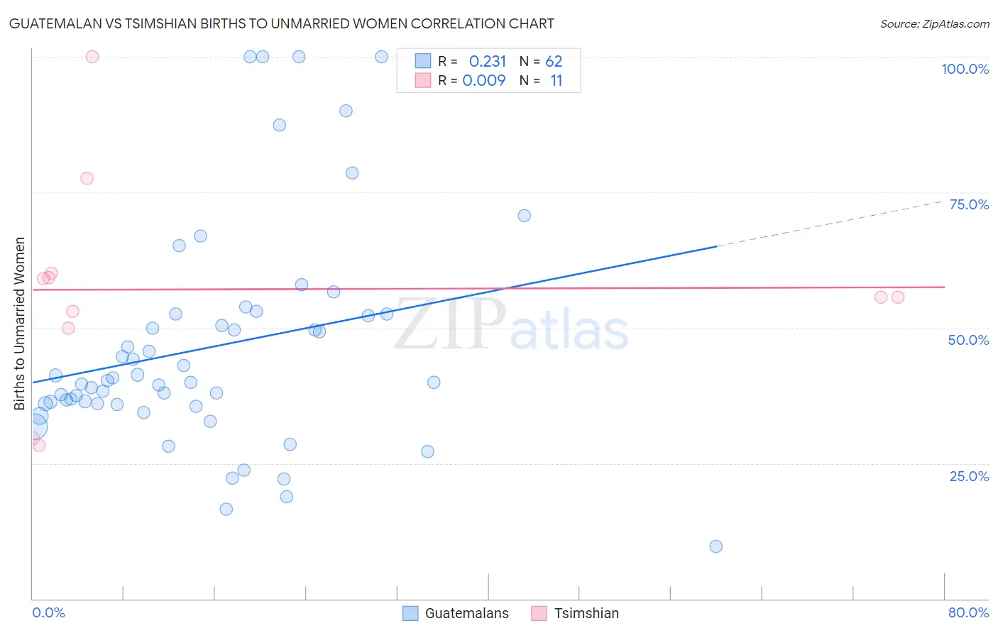 Guatemalan vs Tsimshian Births to Unmarried Women