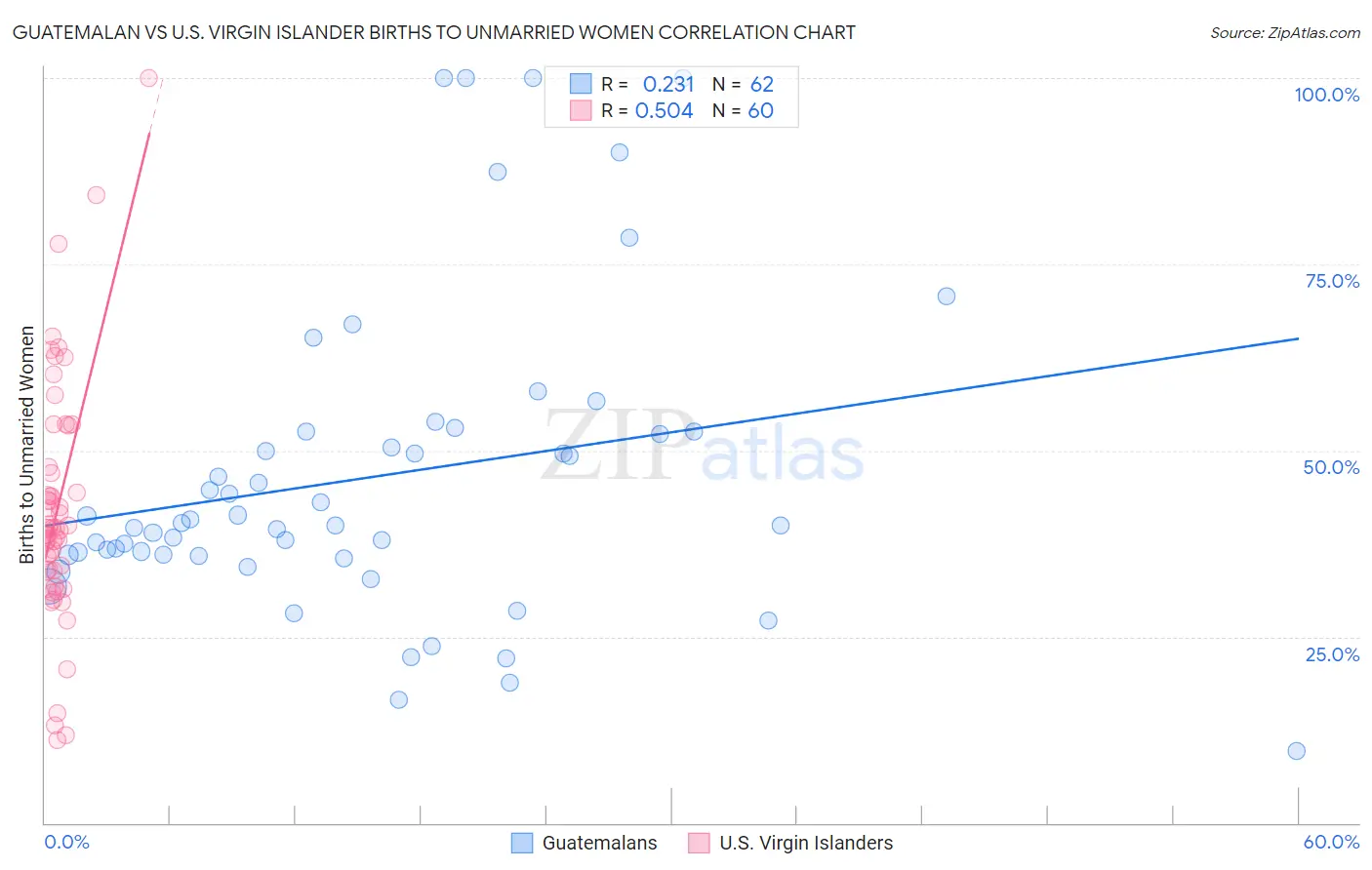 Guatemalan vs U.S. Virgin Islander Births to Unmarried Women