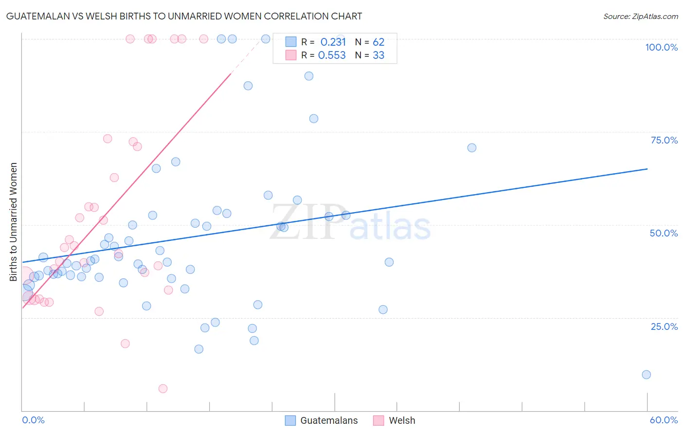 Guatemalan vs Welsh Births to Unmarried Women