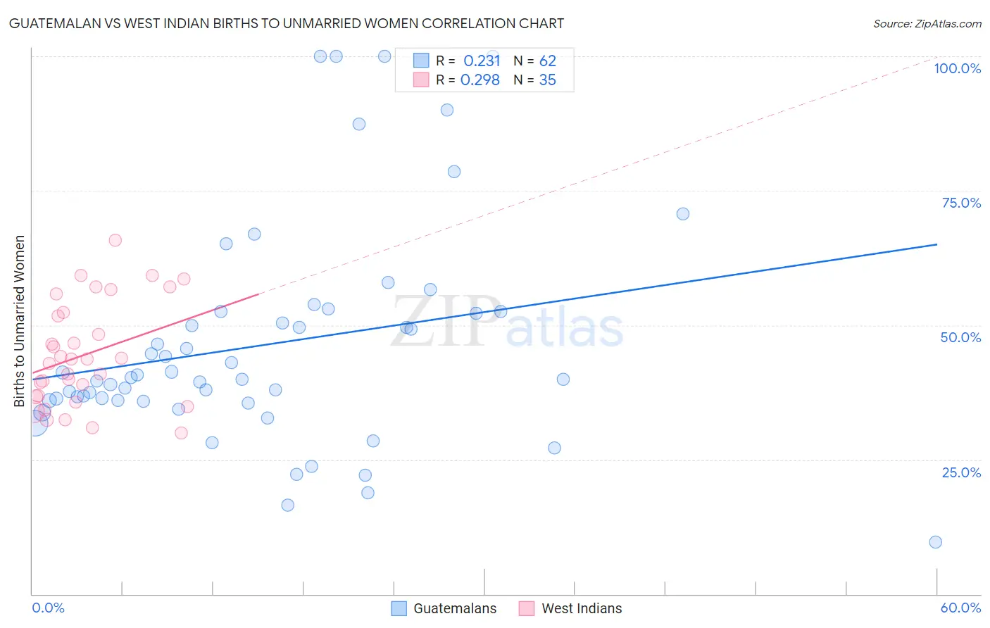 Guatemalan vs West Indian Births to Unmarried Women