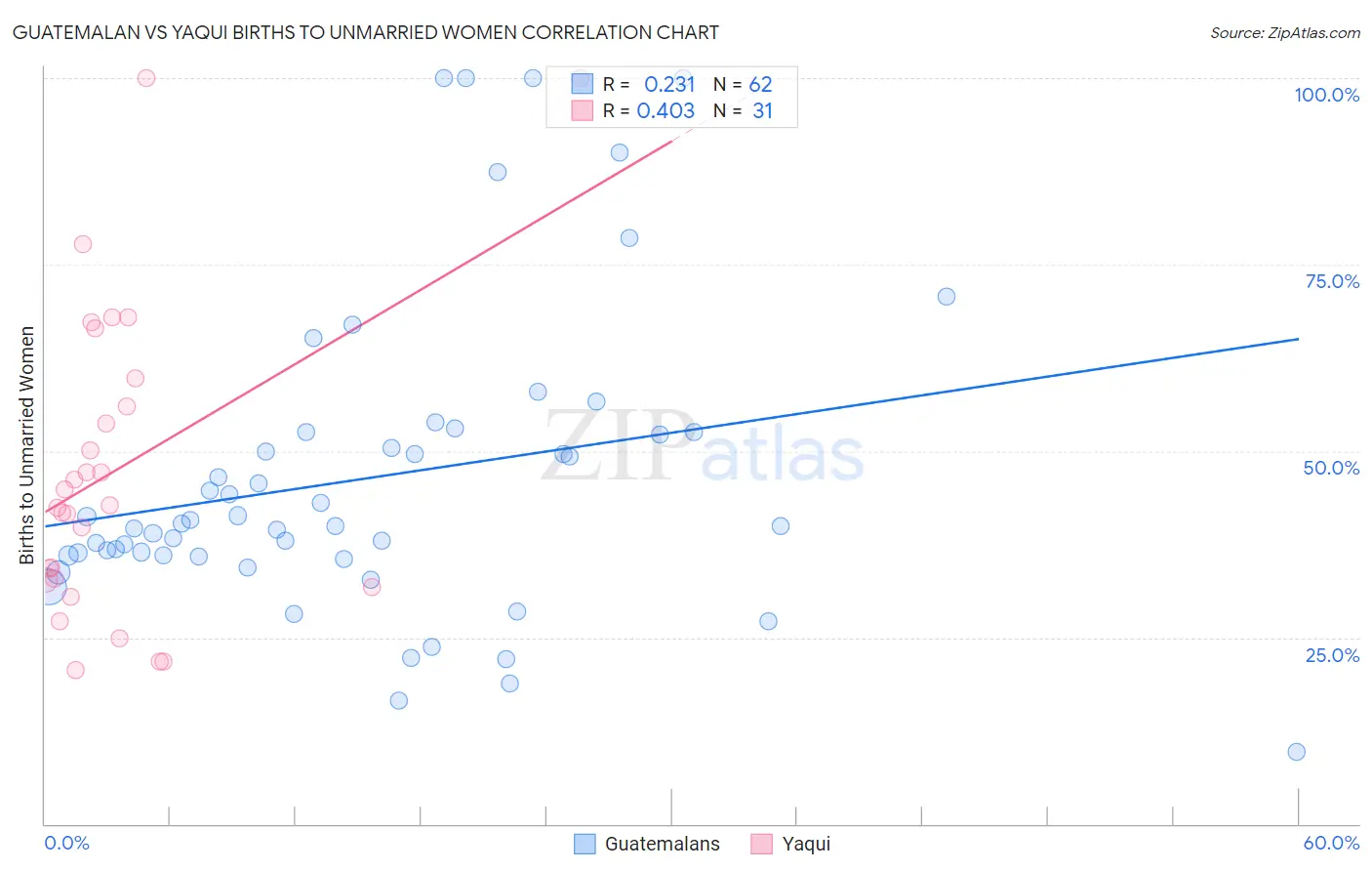 Guatemalan vs Yaqui Births to Unmarried Women