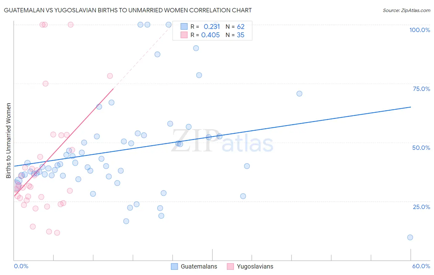 Guatemalan vs Yugoslavian Births to Unmarried Women