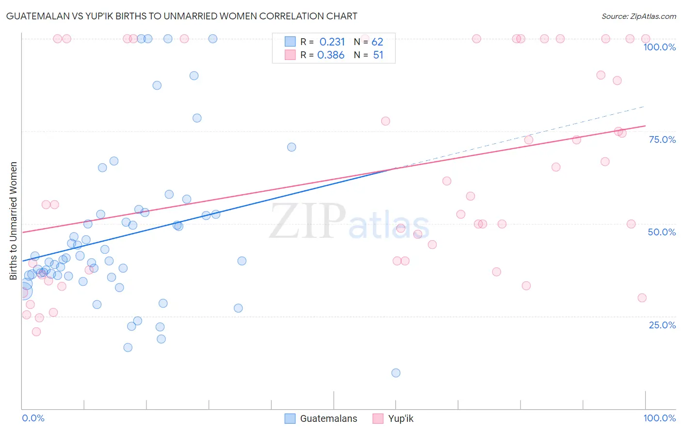 Guatemalan vs Yup'ik Births to Unmarried Women