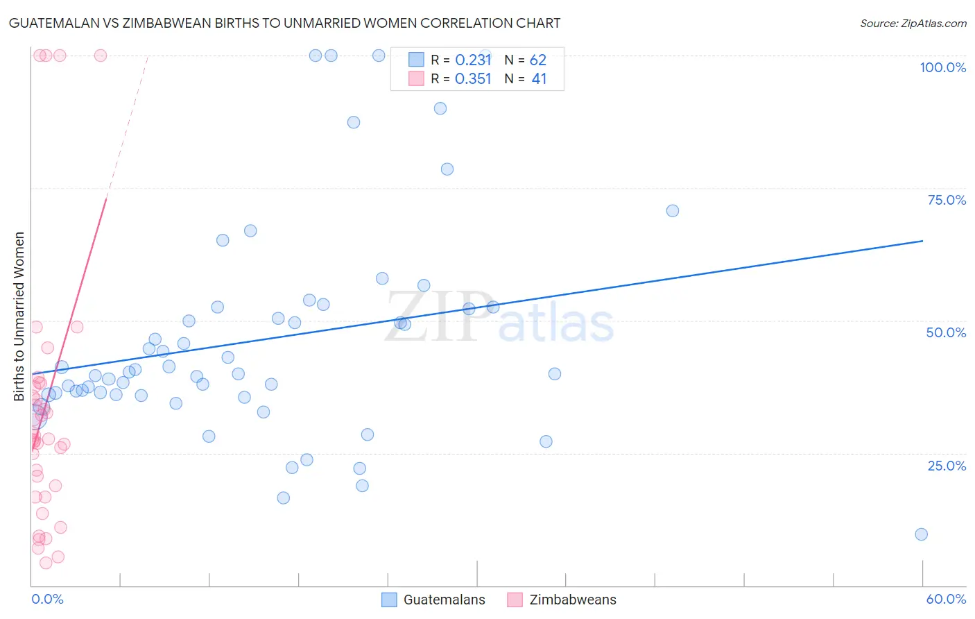 Guatemalan vs Zimbabwean Births to Unmarried Women