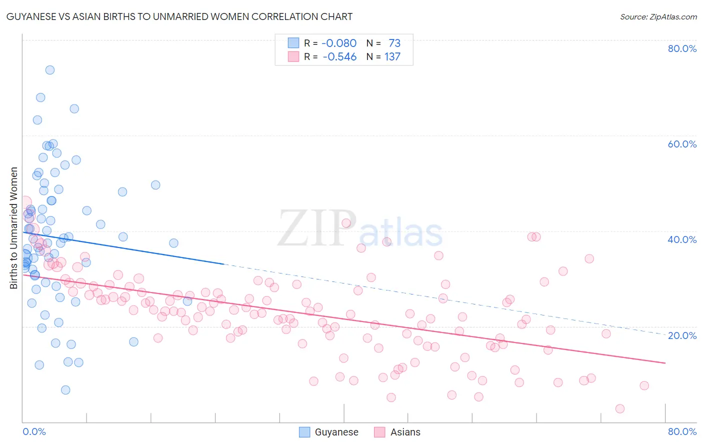 Guyanese vs Asian Births to Unmarried Women
