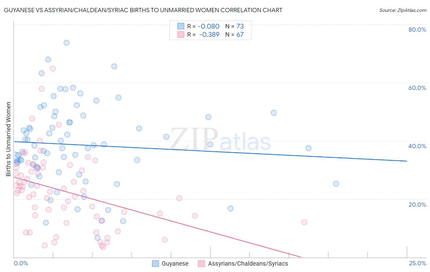Guyanese vs Assyrian/Chaldean/Syriac Births to Unmarried Women