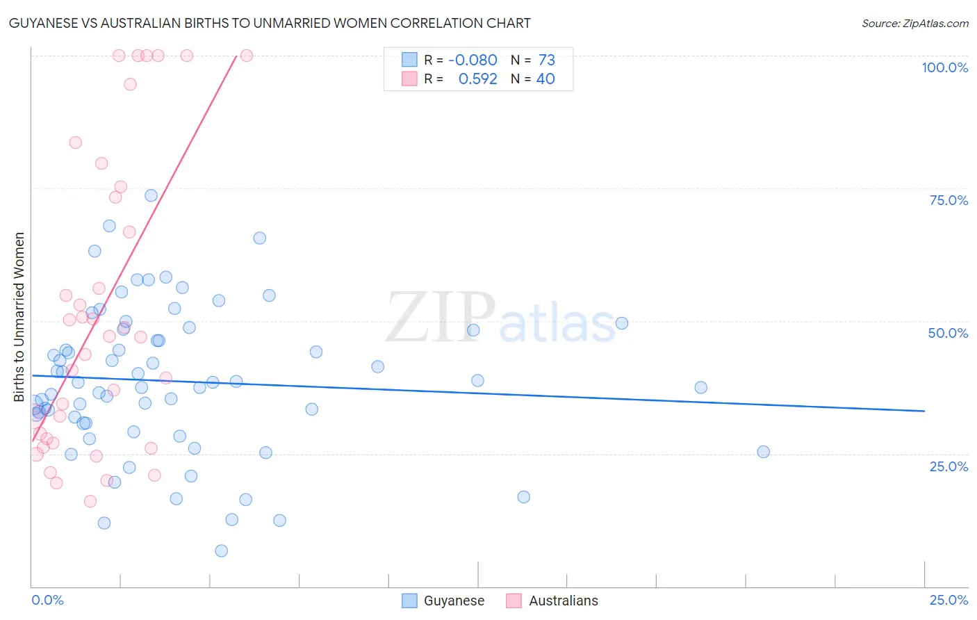 Guyanese vs Australian Births to Unmarried Women