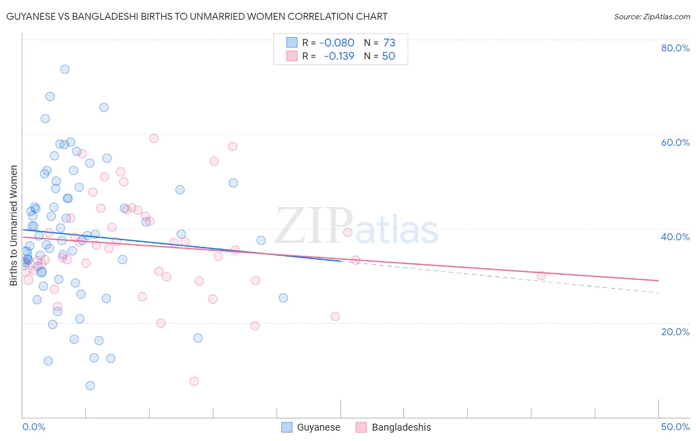 Guyanese vs Bangladeshi Births to Unmarried Women