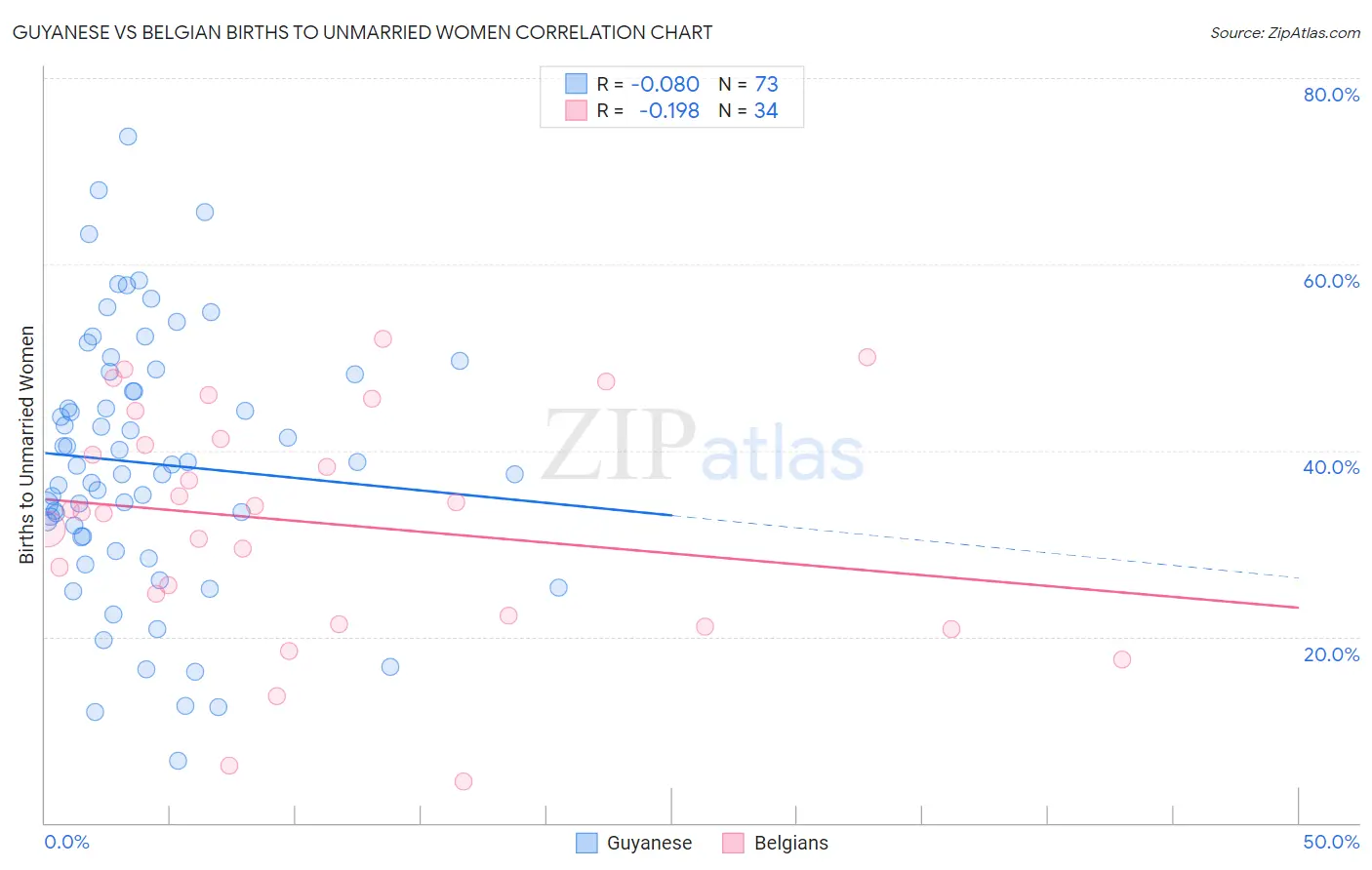 Guyanese vs Belgian Births to Unmarried Women