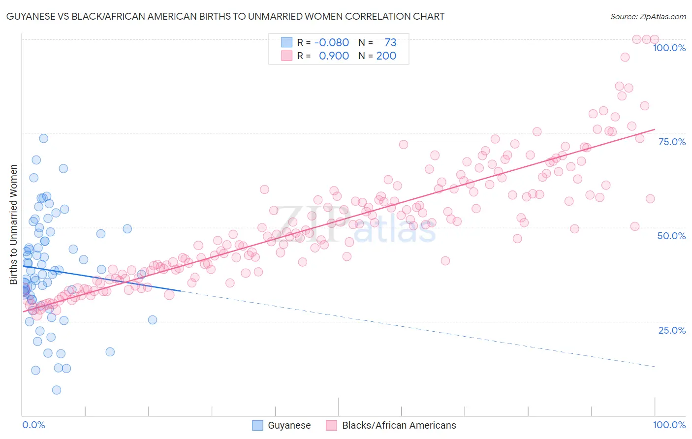 Guyanese vs Black/African American Births to Unmarried Women