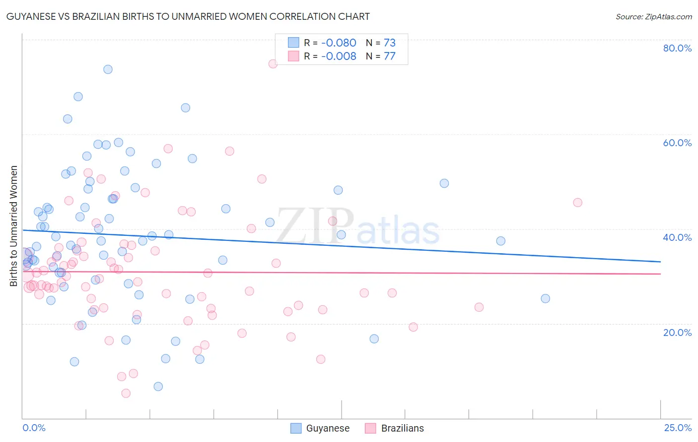 Guyanese vs Brazilian Births to Unmarried Women