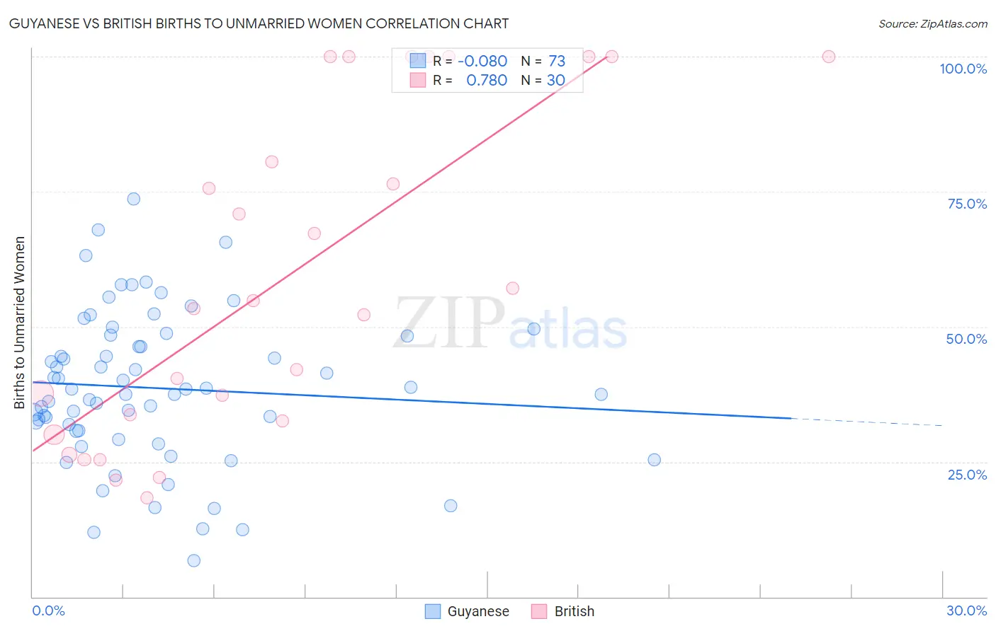 Guyanese vs British Births to Unmarried Women