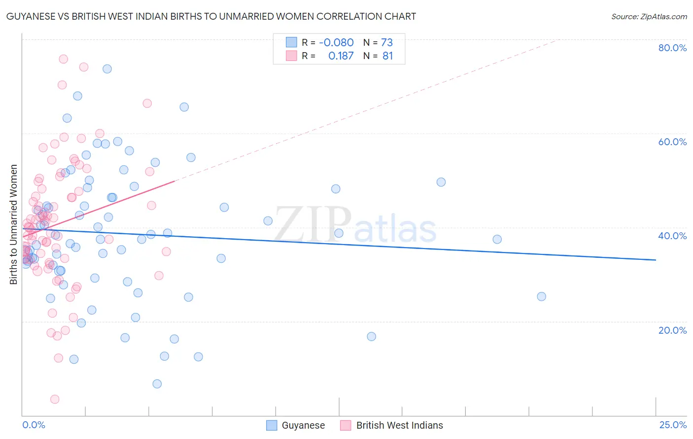 Guyanese vs British West Indian Births to Unmarried Women