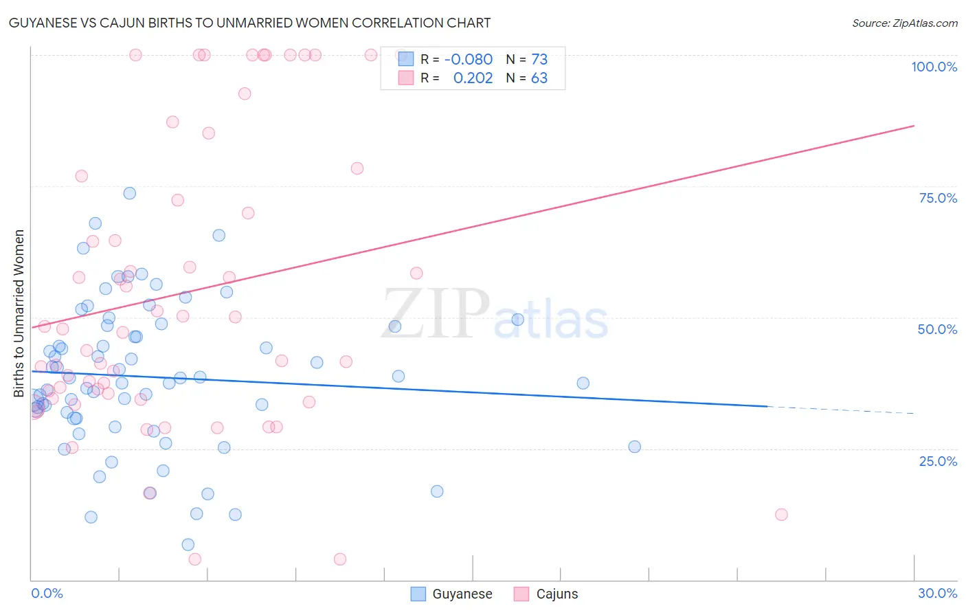 Guyanese vs Cajun Births to Unmarried Women