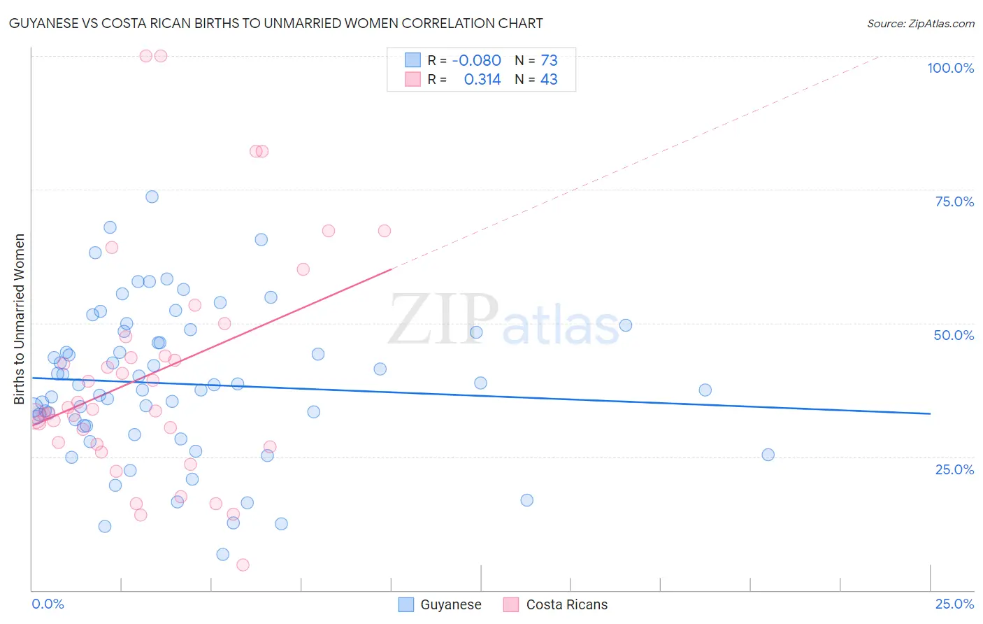 Guyanese vs Costa Rican Births to Unmarried Women