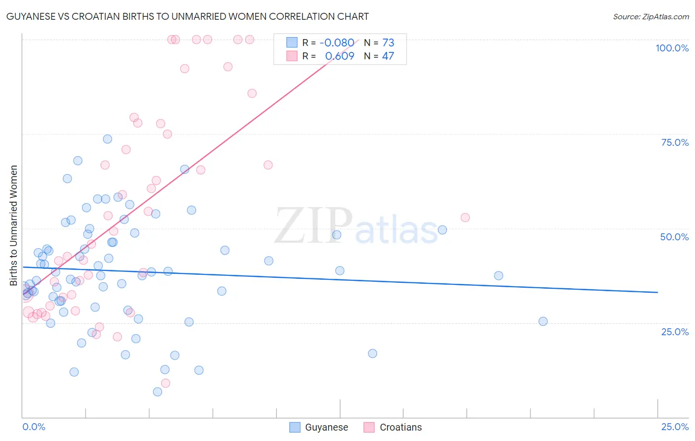 Guyanese vs Croatian Births to Unmarried Women