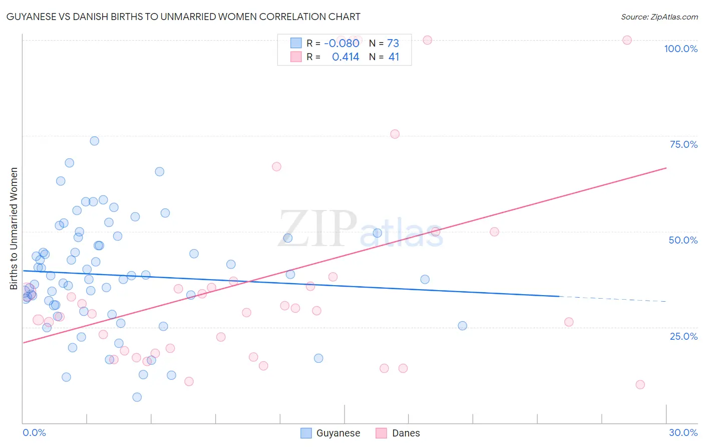 Guyanese vs Danish Births to Unmarried Women