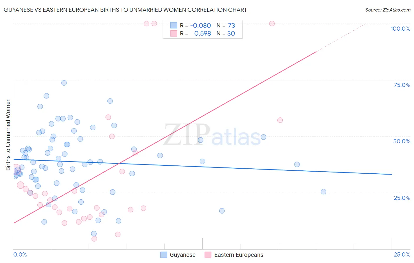 Guyanese vs Eastern European Births to Unmarried Women