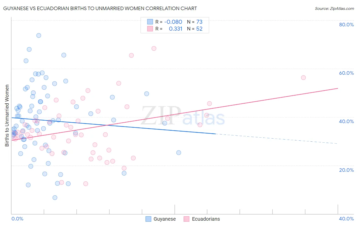 Guyanese vs Ecuadorian Births to Unmarried Women