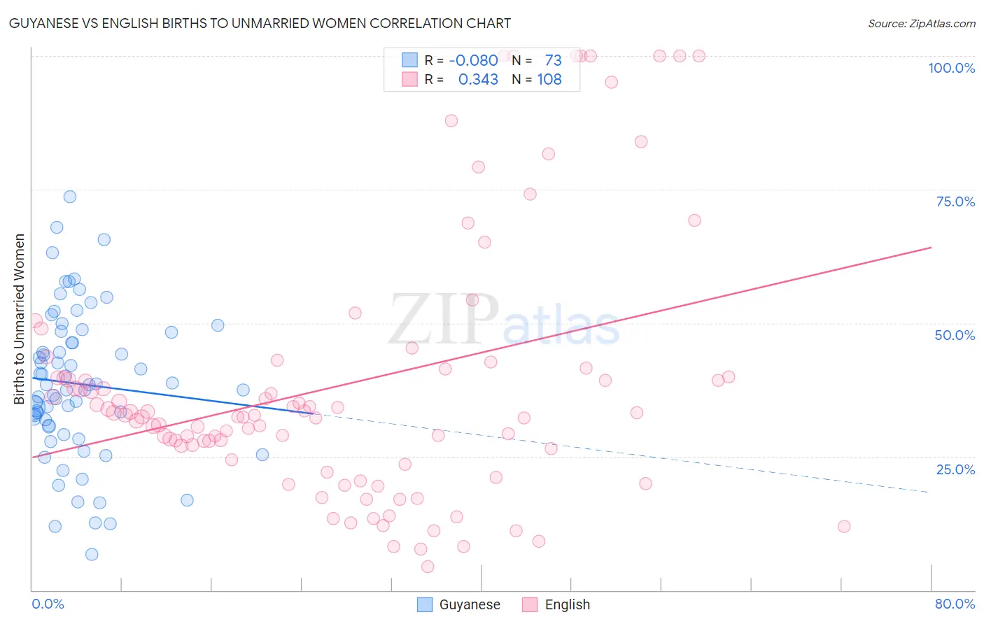 Guyanese vs English Births to Unmarried Women