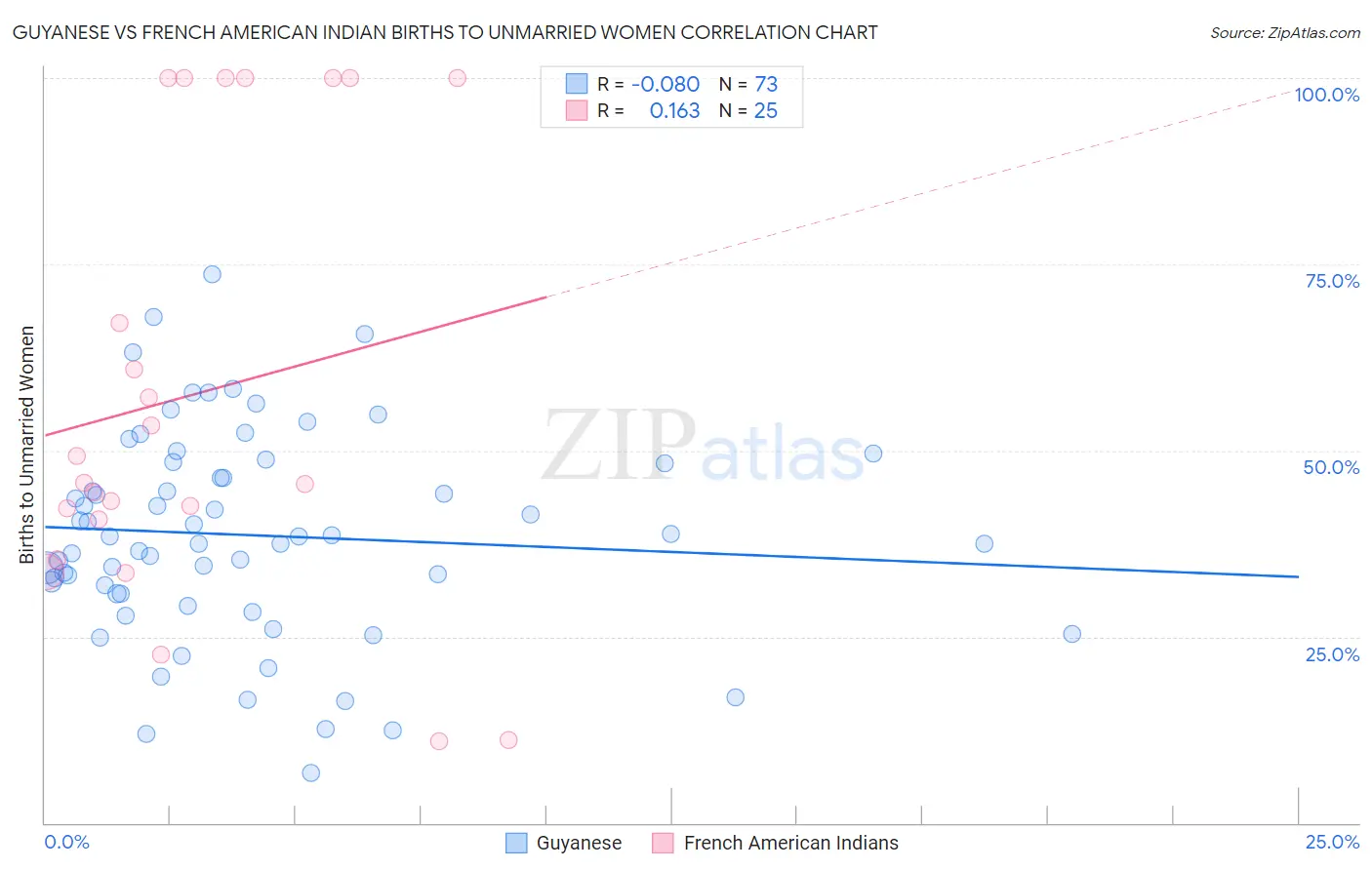 Guyanese vs French American Indian Births to Unmarried Women