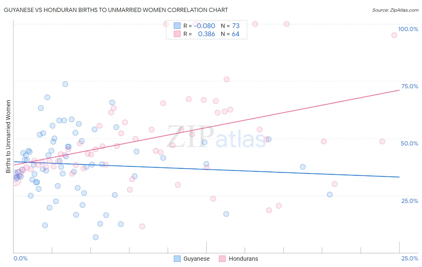 Guyanese vs Honduran Births to Unmarried Women