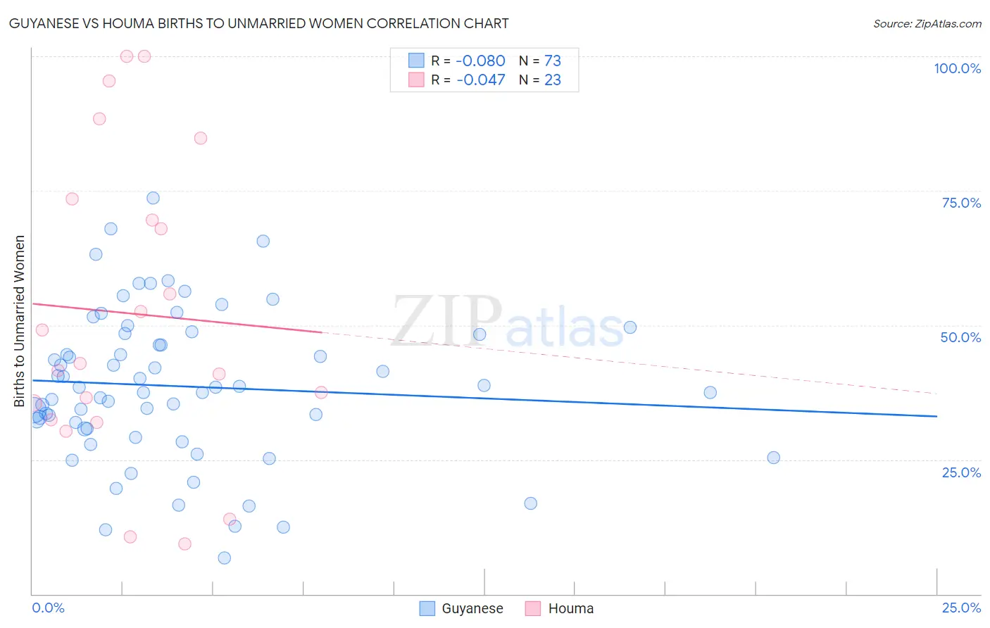 Guyanese vs Houma Births to Unmarried Women