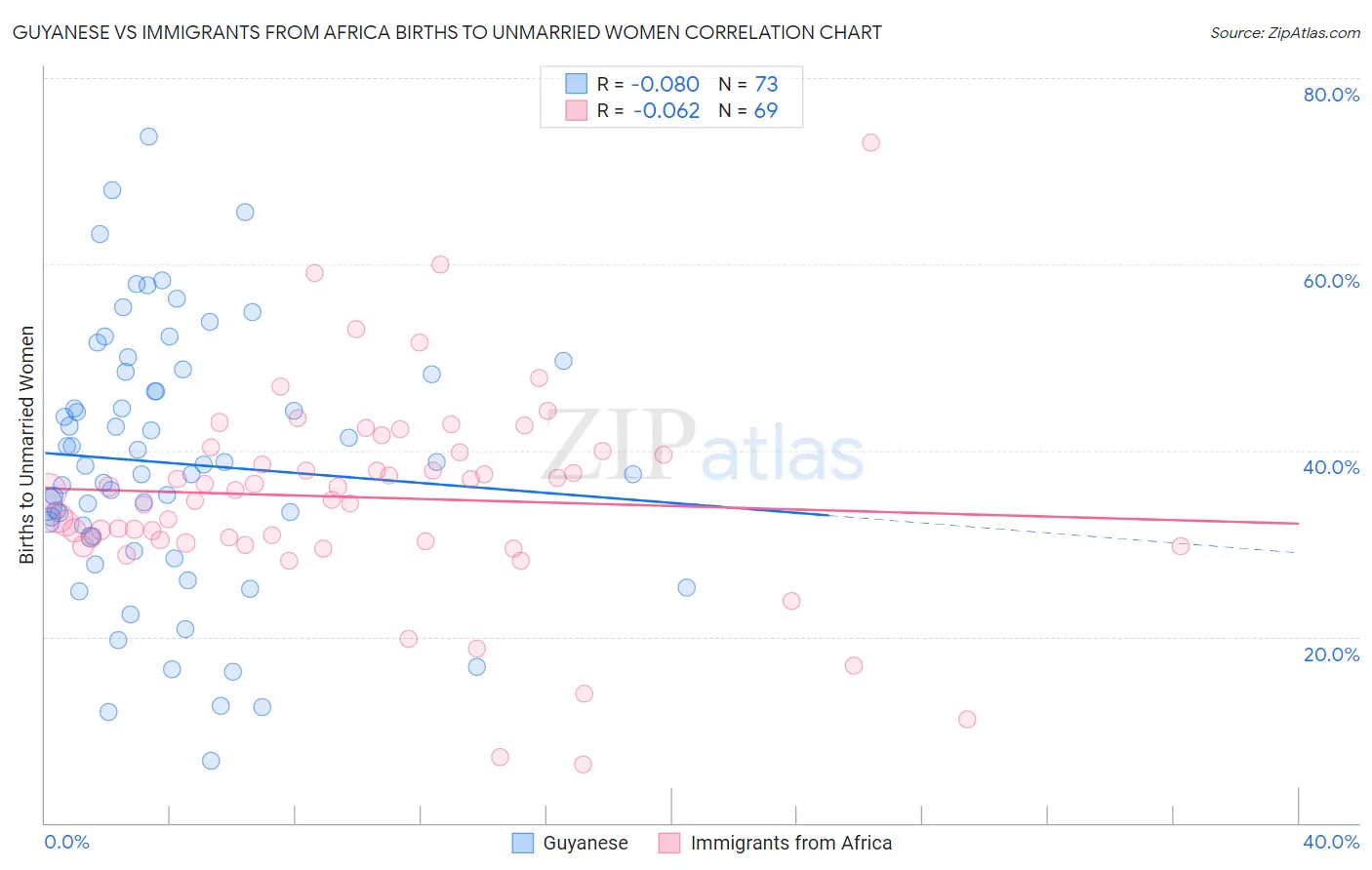 Guyanese vs Immigrants from Africa Births to Unmarried Women