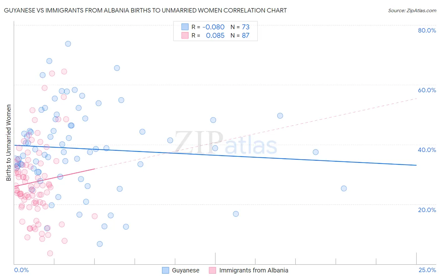 Guyanese vs Immigrants from Albania Births to Unmarried Women