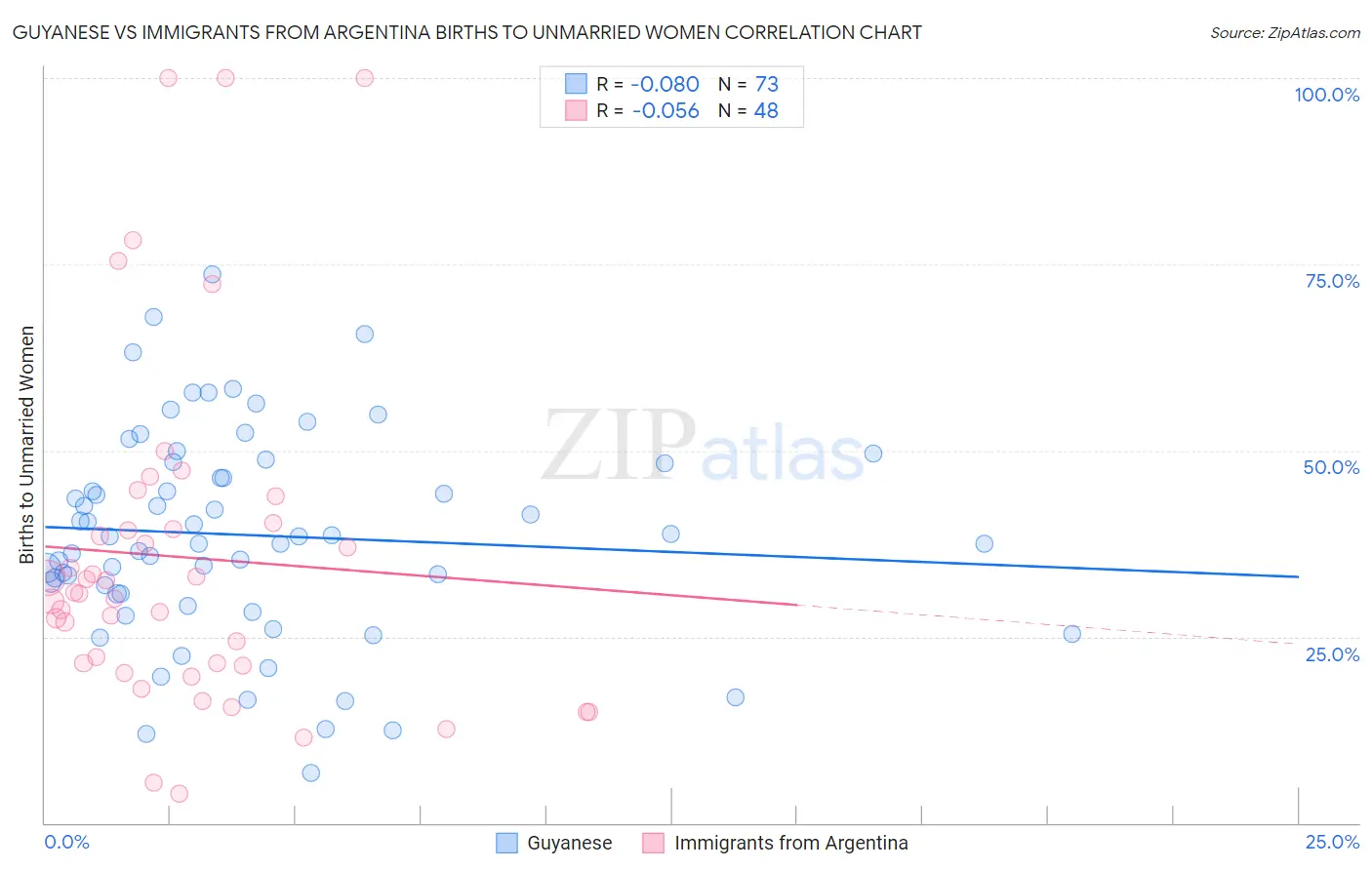 Guyanese vs Immigrants from Argentina Births to Unmarried Women