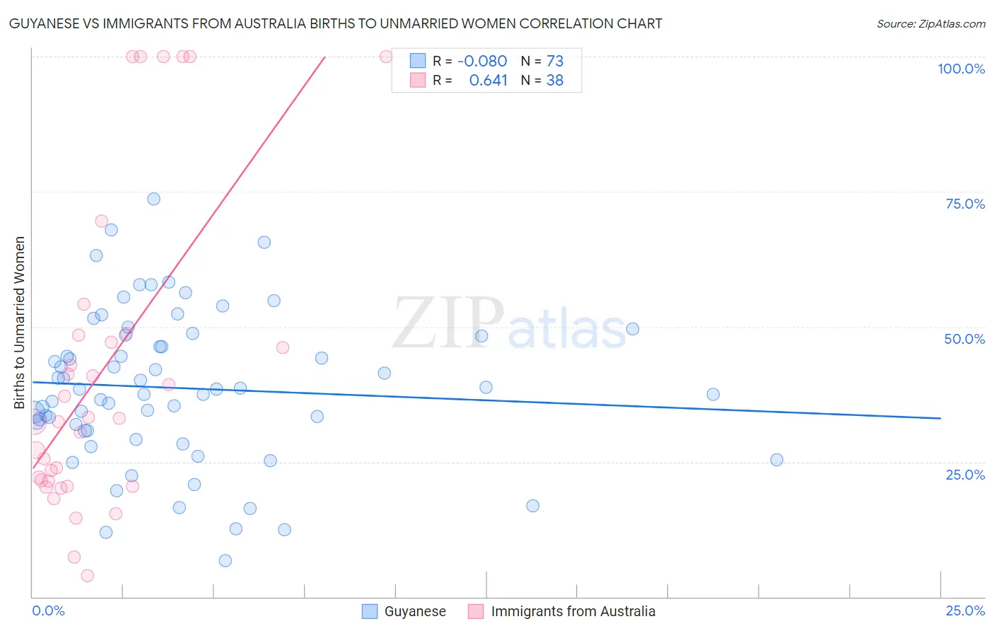 Guyanese vs Immigrants from Australia Births to Unmarried Women