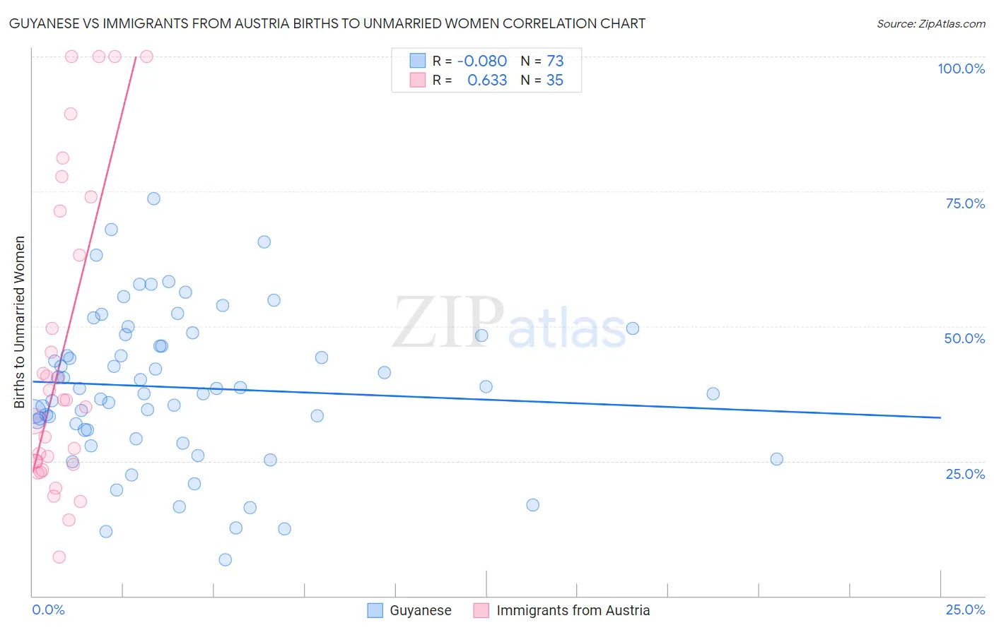Guyanese vs Immigrants from Austria Births to Unmarried Women