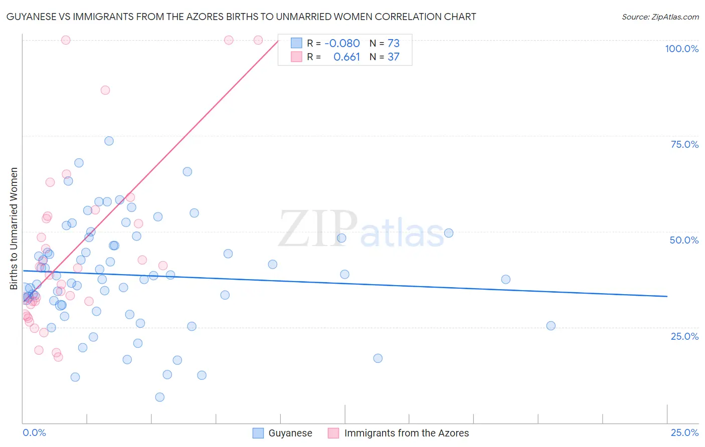 Guyanese vs Immigrants from the Azores Births to Unmarried Women