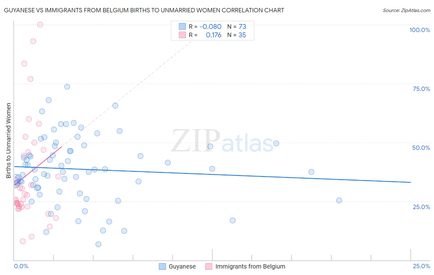 Guyanese vs Immigrants from Belgium Births to Unmarried Women