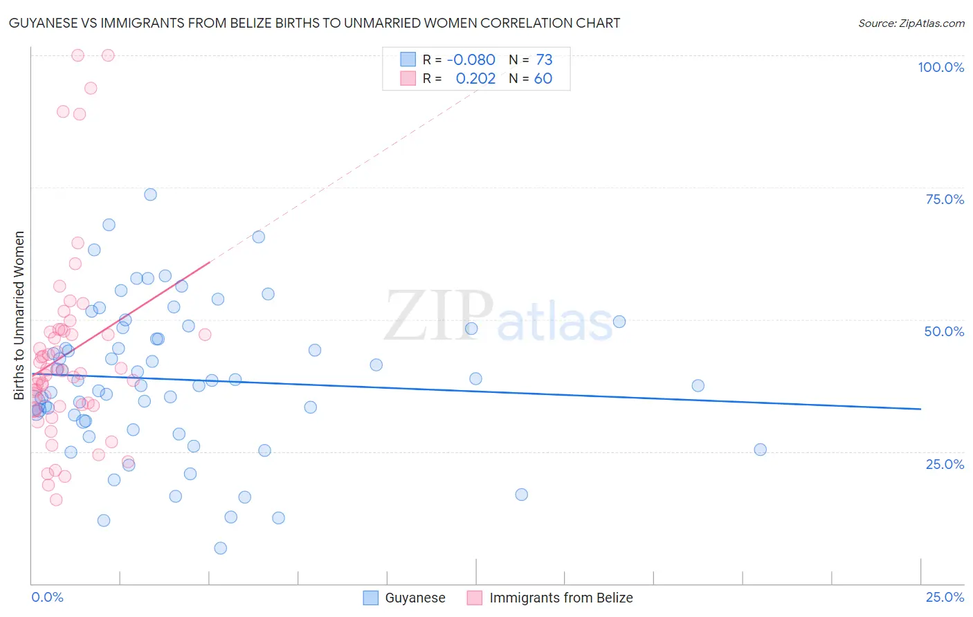 Guyanese vs Immigrants from Belize Births to Unmarried Women