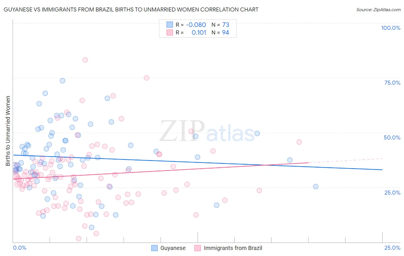 Guyanese vs Immigrants from Brazil Births to Unmarried Women